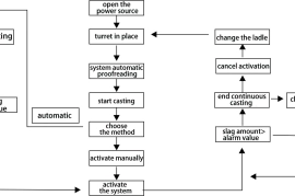 Ladle Slag Detection System